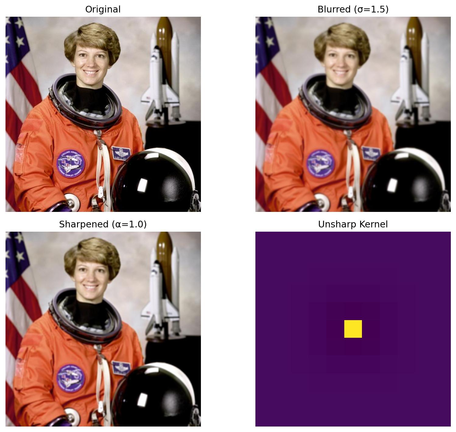 Blur→Sharpen evaluation