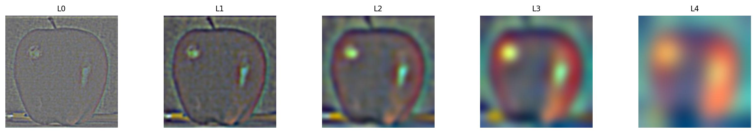 Apple Gaussian stack