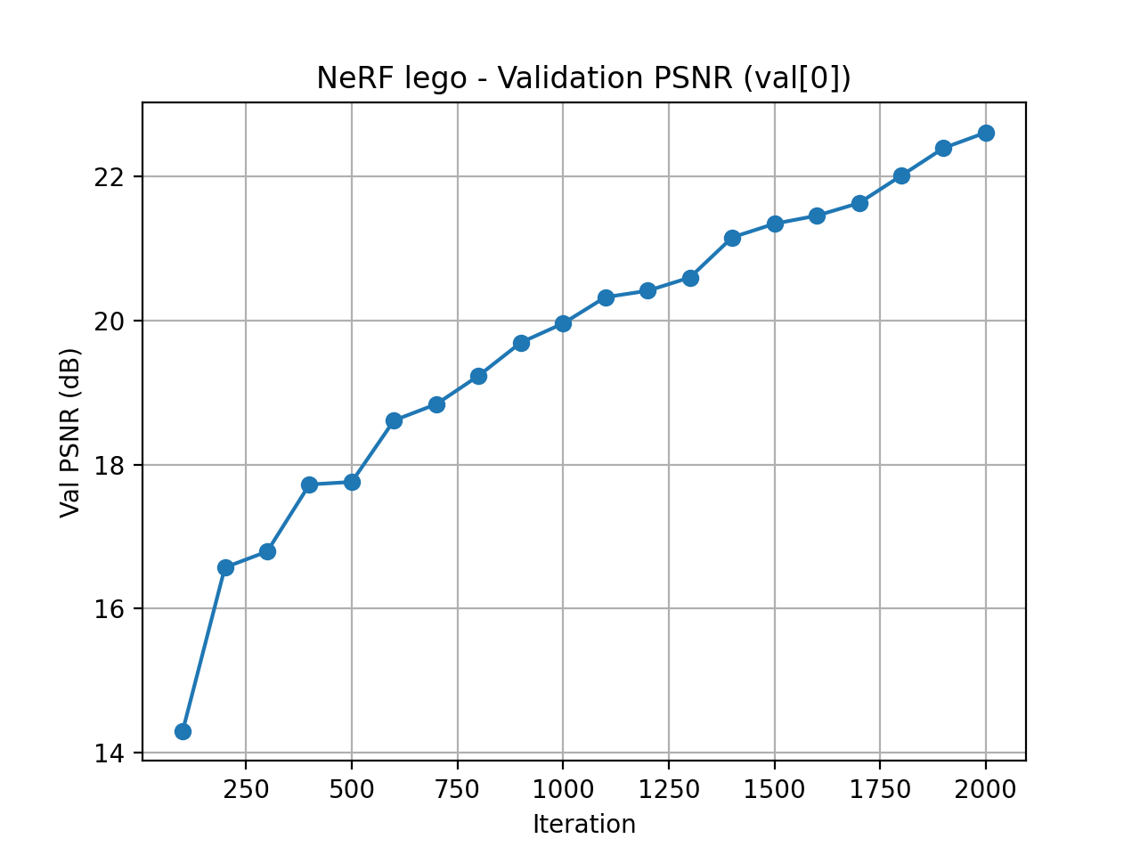 PSNR curve on validation set