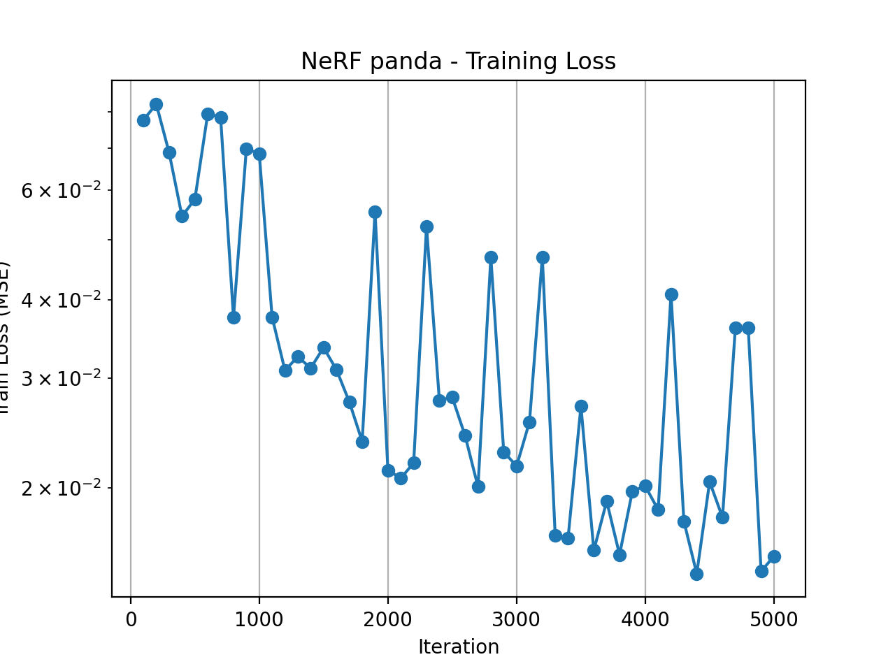 Training loss over iterations