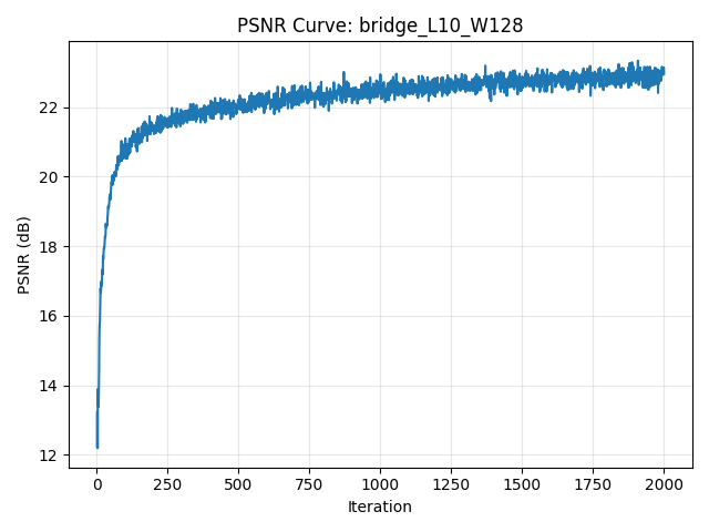 PSNR curve for training on one image
