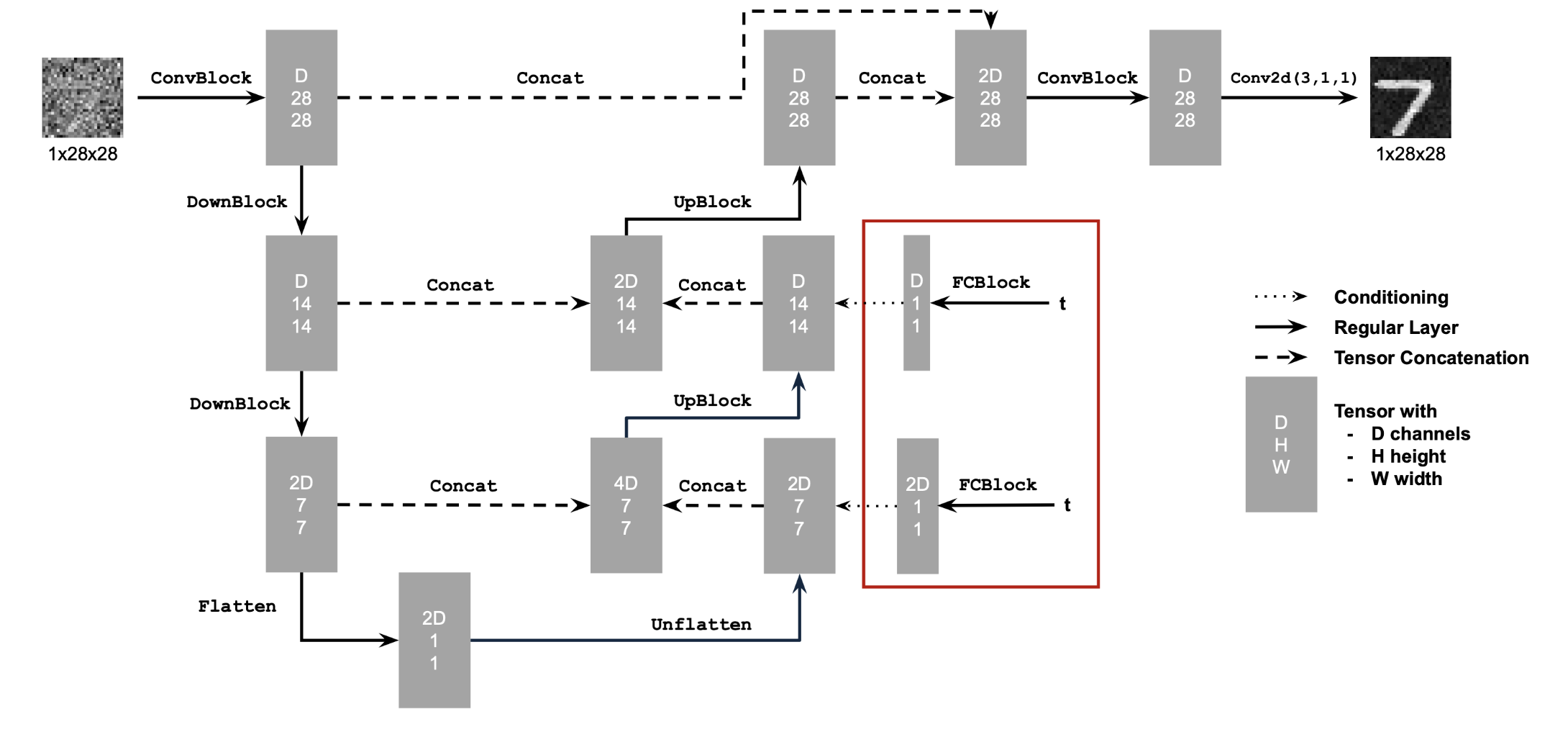Architecture diagram for time-conditioned UNet