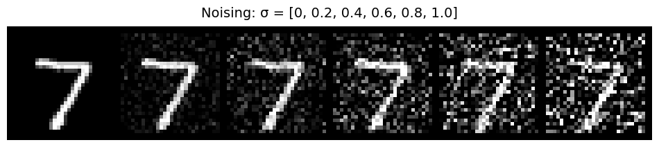 MNIST noising visualization for multiple sigma values