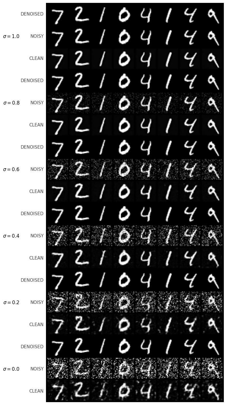 Denoising results for out-of-distribution sigma
