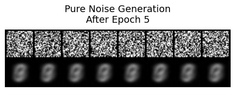 Generated digits from pure noise at epoch 5